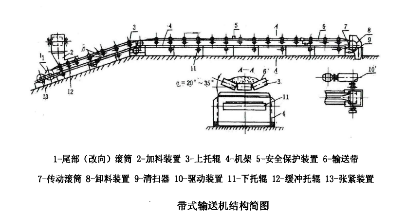 帶式輸送機(jī)基礎(chǔ)知識(shí) 皮帶輸送機(jī)用途 皮帶機(jī)工作原理 帶式輸送機(jī)基礎(chǔ)知識(shí) 皮帶輸送機(jī)用途 皮帶機(jī)工作原理